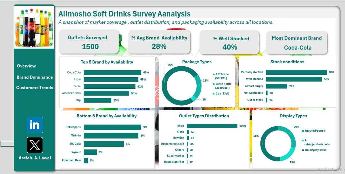 ArafahLawal's tweet image. Lost my entire file TWICE today.
Had to rebuild everything from scratch… twice.
But I refused to quit. Just submitted my dashboard for the #NervsDataChallenge
 Coca-Cola is dominating Alimosho, PET bottles are king, and  shops are carrying most of the Outlets

@getnervs