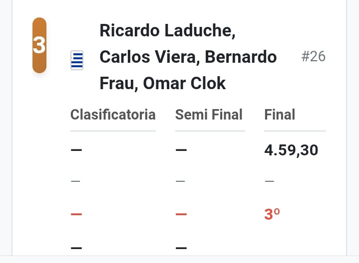 dmasteruy's tweet image. Relevos 4 x 400m Masculinos, medallas de bronce para Uruguay +30 +50 y +60. Felicitaciones a todos los atletas.