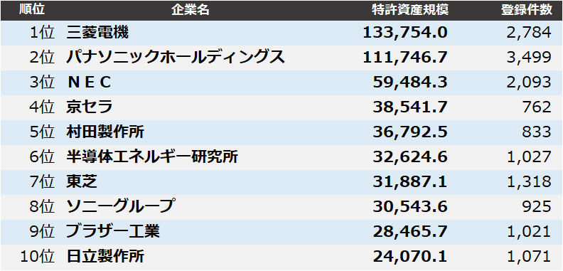 patentresult's tweet photo. 【電気機器】#特許資産規模ランキング2025 「電気機器」業界は、1位 #三菱電機、2位 #パナソニックホールディングス、3位 #ＮＥＣ となりました。詳細はこちらから→https://t.co/basp6F58Py https://t.co/AR6SihNrNA