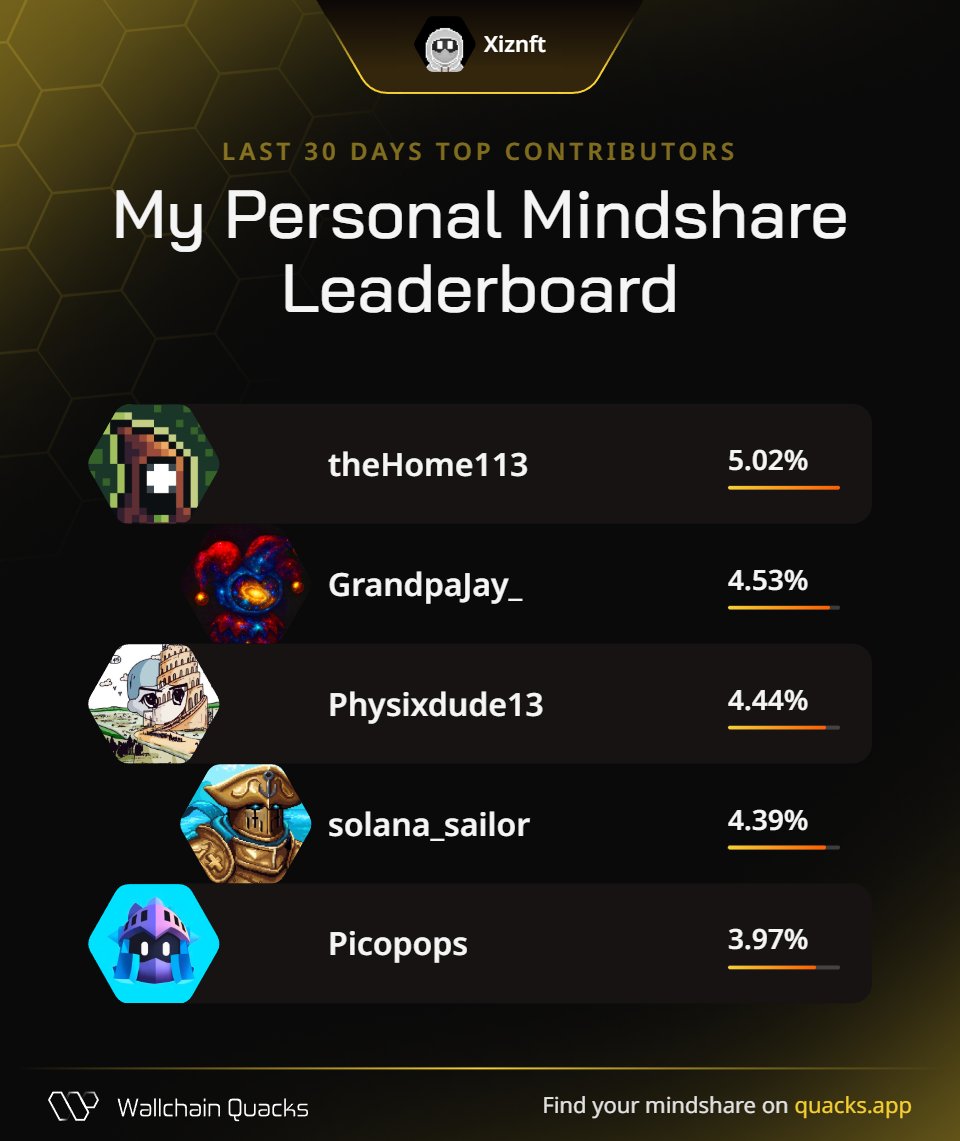 Xiznft's tweet image. Thanks to my biggest supporters on Personal Mindshare Leaderboard on @wallchain

Thanks so much for long support legends love you ❤️

@theHome113 – Artistic tea nomad
@GrandpaJay_ – Momentum navigator
@Physixdude13 – Polymath survivor
@solana_sailor – Opportunity scout
@Picopops…