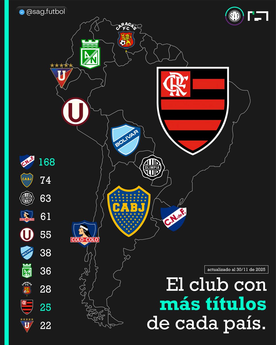 🏆🌎 El club con MÁS TÍTULOS en cada país de Conmebol:

168 - 🇺🇾 Nacional 🆙
74 - 🇦🇷 Boca Juniors
63 - 🇵🇾 Olimpia
61 - 🇨🇱 Colo-Colo
55 - 🇵🇪 Universitario
38 - 🇧🇴 Bolívar
36 - 🇨🇴 Atlético Nacional
28 - 🇻🇪 Caracas
25 - 🇧🇷 Flamengo 🆙
22 - 🇪🇨 LDU Quito