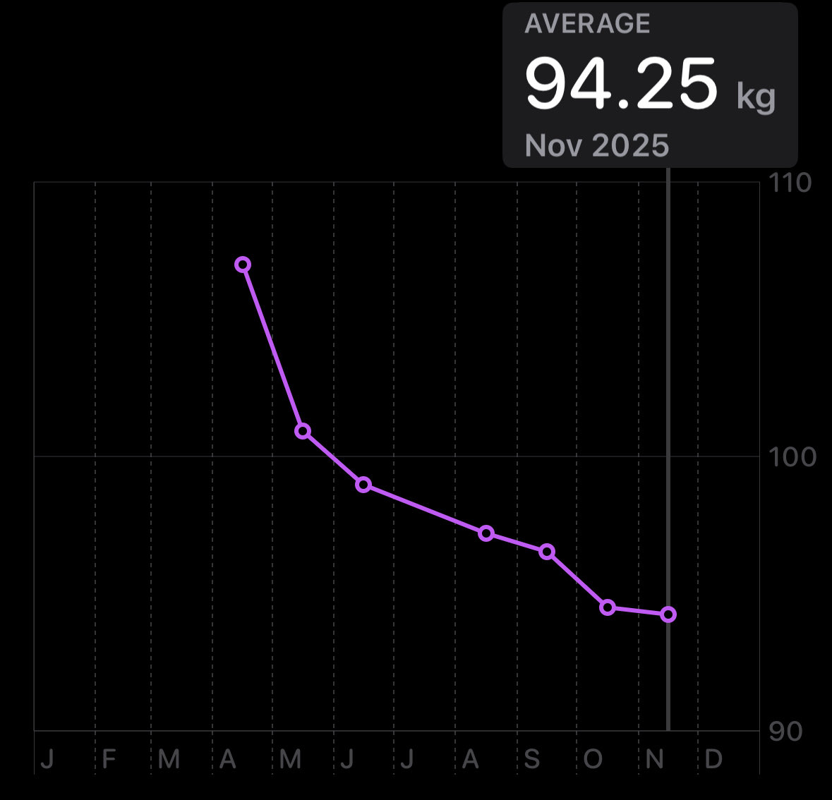 JStox's tweet image. Sub 90kg by xmas?