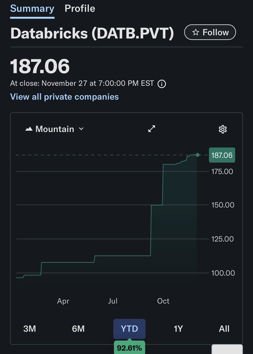 Databricks- Megacorn constituent-reportedly raising at $134bn valuation (+34% from its last Q3 2025 raise)!