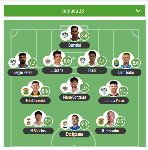 El XI estadístico de la J13 en el G5 de 2RFEF para <a href="/besoccer_ES/">BeSoccer</a> viene con 4 jugadores del <a href="/YugoUDS/">Yugo UD Socuéllamos</a>  

MVP va para:
Mario González 👕 <a href="/UDSanse/">U.D. Sanse</a> 

🛡️ <a href="/Fuenla/">CFFuenlabrada</a> <a href="/rsda_oficial/">RSD ALCALA SAD</a> <a href="/cdquintanardrey/">CD Quintanar del Rey</a>