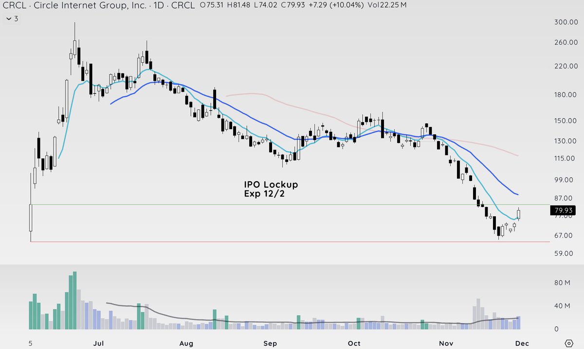 TeachTechTrade's tweet image. $CRCL IPO lockup expiration this week... never undercut the IPO opening day low