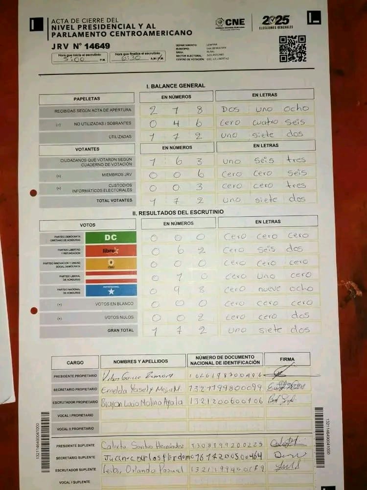 Esthefany_Guz1's tweet photo. ALERTA PUEBLO HONDUREÑO🚨⚠️

Ya tienen actas “cerradas” a las 6:30 pm… ¡y son apenas las 5:41 pm!
Pretenden adelantar resultados. El pueblo no se deja engañar. https://t.co/9TNMW33hGb