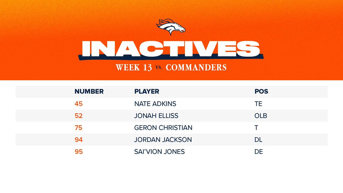 Broncos's tweet image. 👀 our inactives for #DENvsWAS.

📰 » buff.ly/8obd1pw