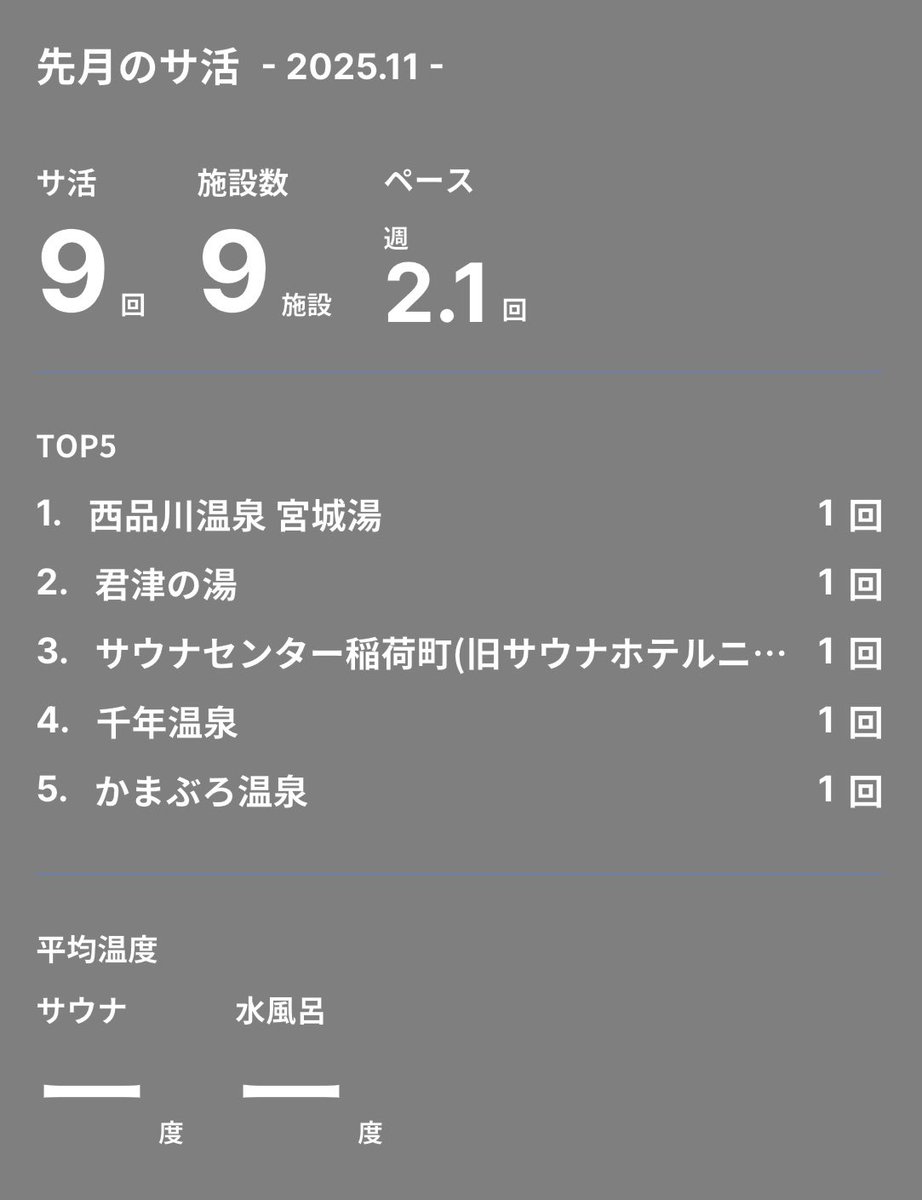 _saunasky's tweet photo. なんだかんだ今年も50ヶ所くらいは開拓できたみたい。
Flexkey早く始まってほしいなあ。 https://t.co/Q2J519uFxm