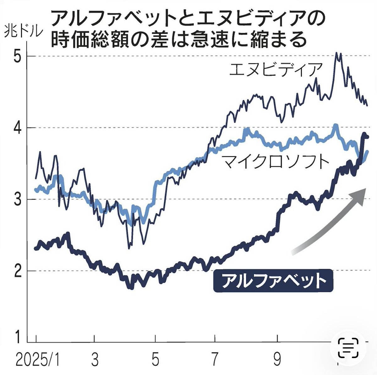 GeminiやTPUの発表で躍進するGoogleの時価総額がMicrosoftを抜いて世界