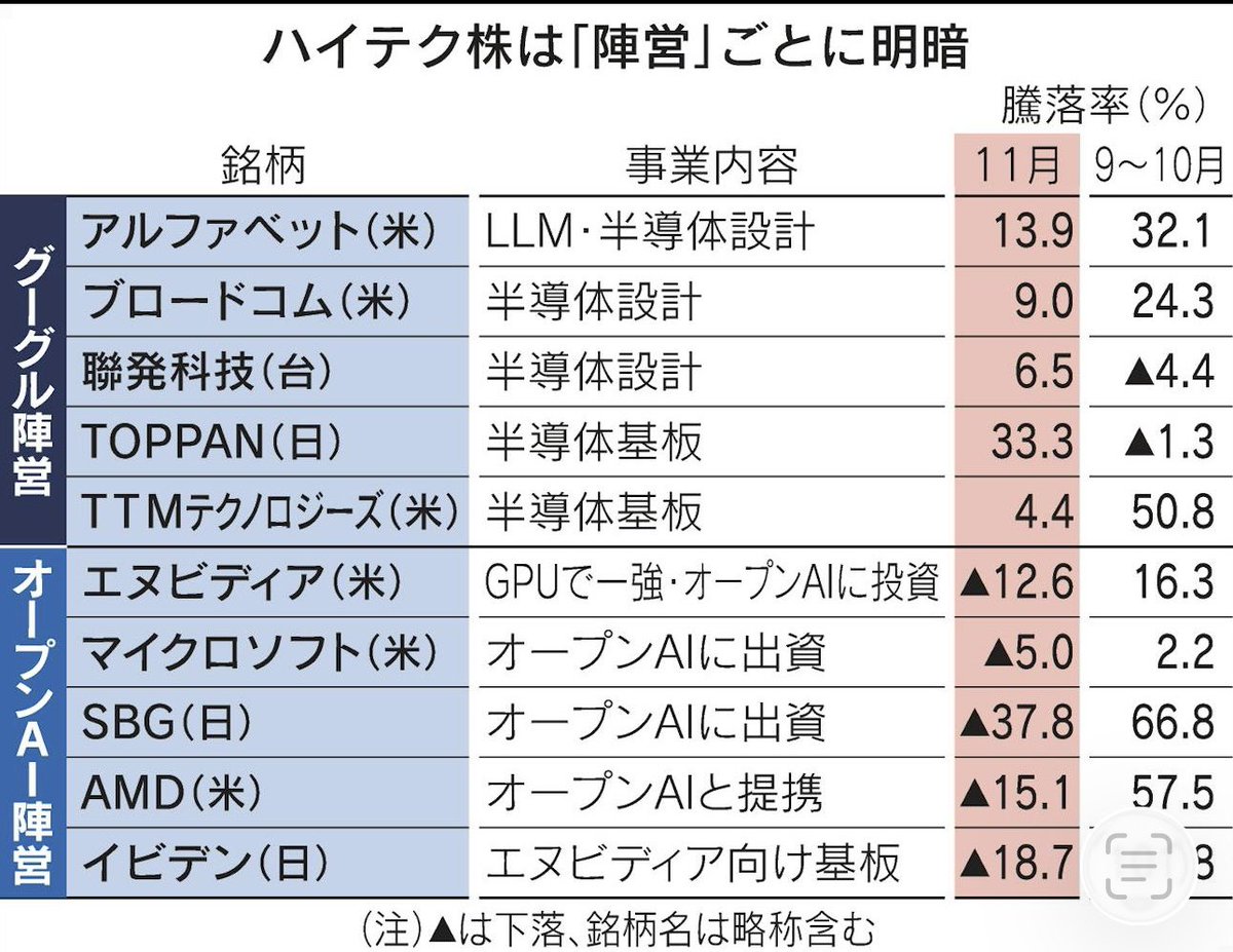 GeminiやTPUの発表で躍進するGoogleの時価総額がMicrosoftを抜いて世界