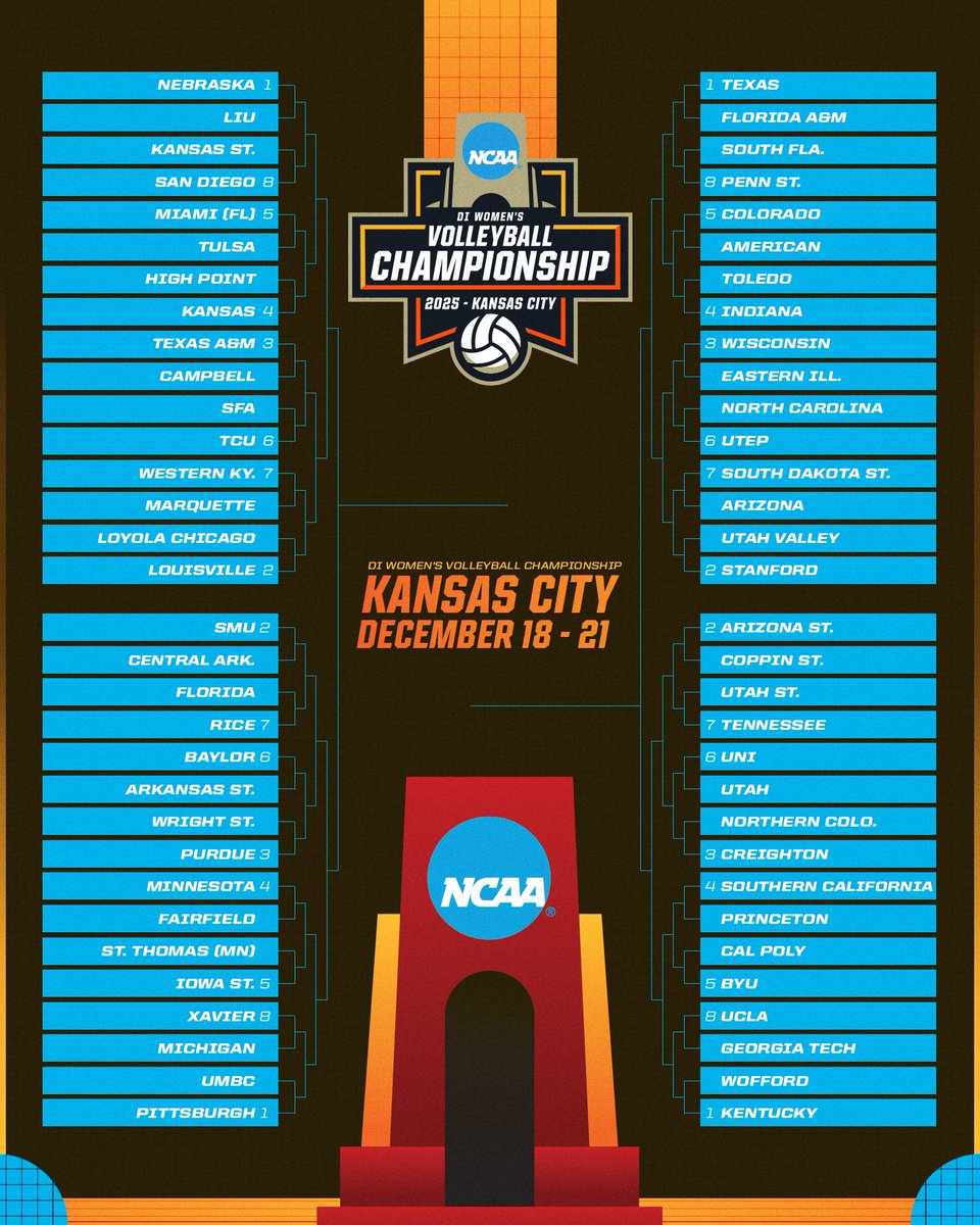 NCAAVolleyball's tweet image. The Bracket 🏐🏆

➡️ on.ncaa.com/WVB25Bracket
🎟️ on.ncaa.com/womens-volleyb…

#NCAAWVB
