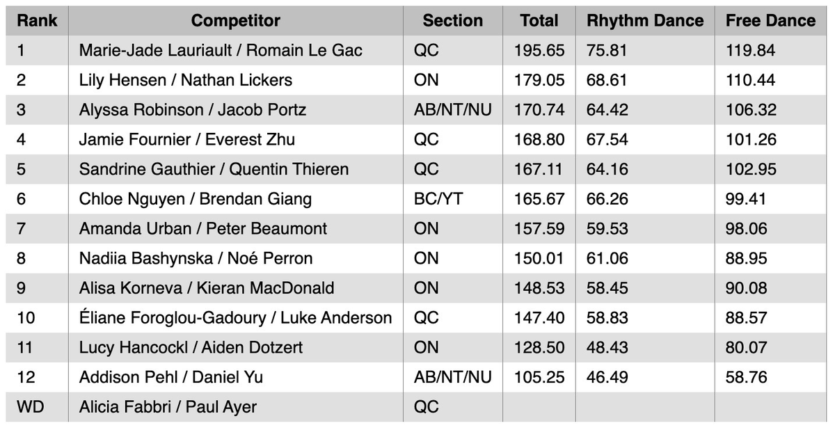 rockerskating's tweet photo. #SCChallenge26 Dance FINAL Top 8
G Lauriault/le Gac 195.65
S Hensen/Lickers 179.05
B Robinson/Portz 170.74
4 Fournier/Zhu 168.80
5 Gauthier/Thieren 167.11
6 Nguyen/Giang 165.67
7 Urban/Beaumont 157.59
8 Bashynska/Perron 150.01 https://t.co/phPj5Wl5Tg