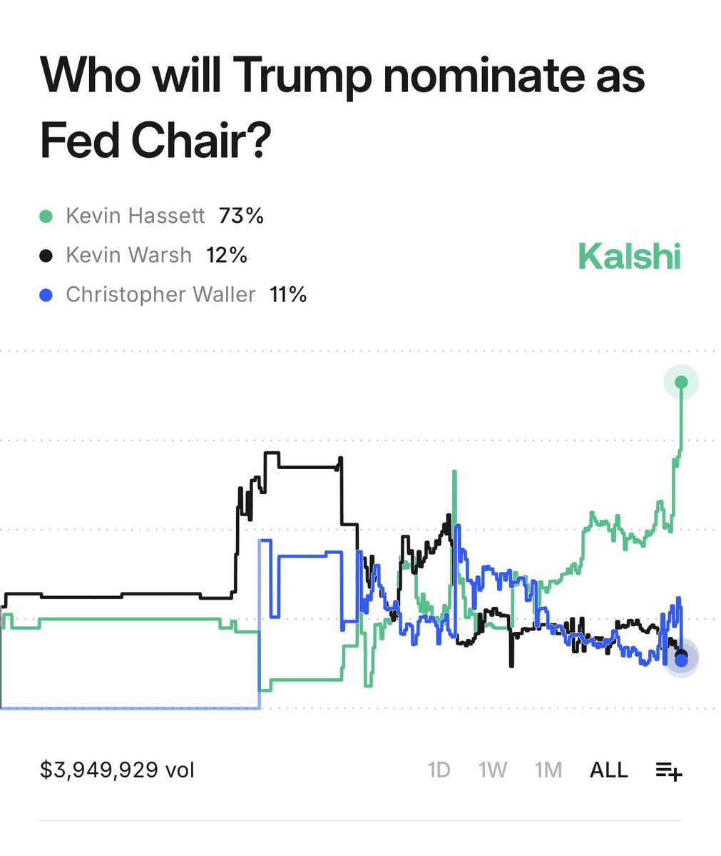 Kalshi's tweet image. BREAKING: Trump has decided who will be next Fed Chair and will announce it &quot;soon&quot;

73% chance it’s Kevin Hassett