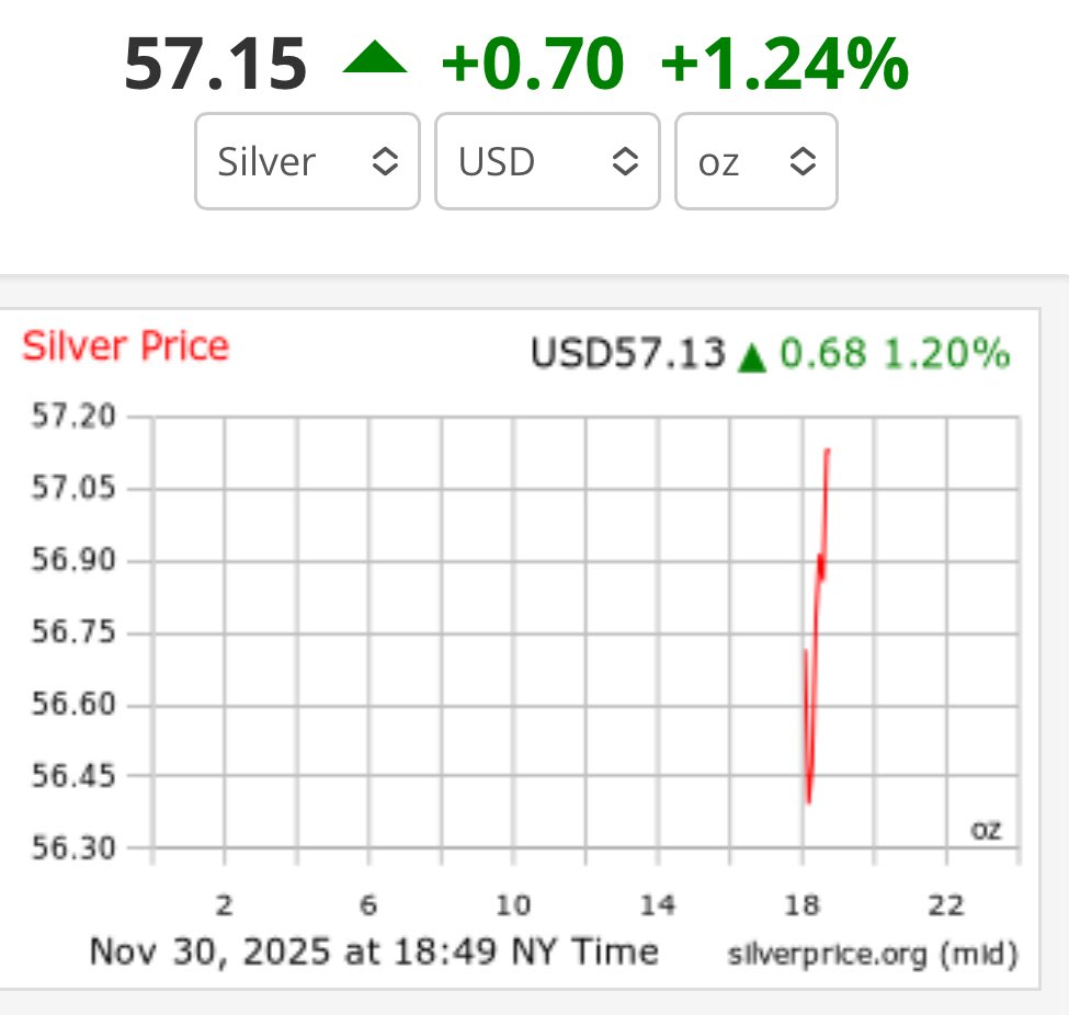 MisterUppy's tweet image. $57 silver.

It took a little longer than I expected but I knew it would pay off.

I can see $60 by the end of this week.

Congrats to the silver stackers!