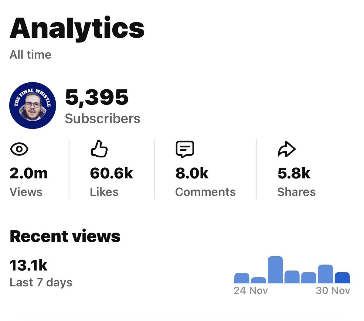 TFWhistle__'s tweet image. 2M views on YT!!

Thank you so much to everyone who watches our content each week and gets involved.

Much love Whistle💙

#lcfc #leicestercity