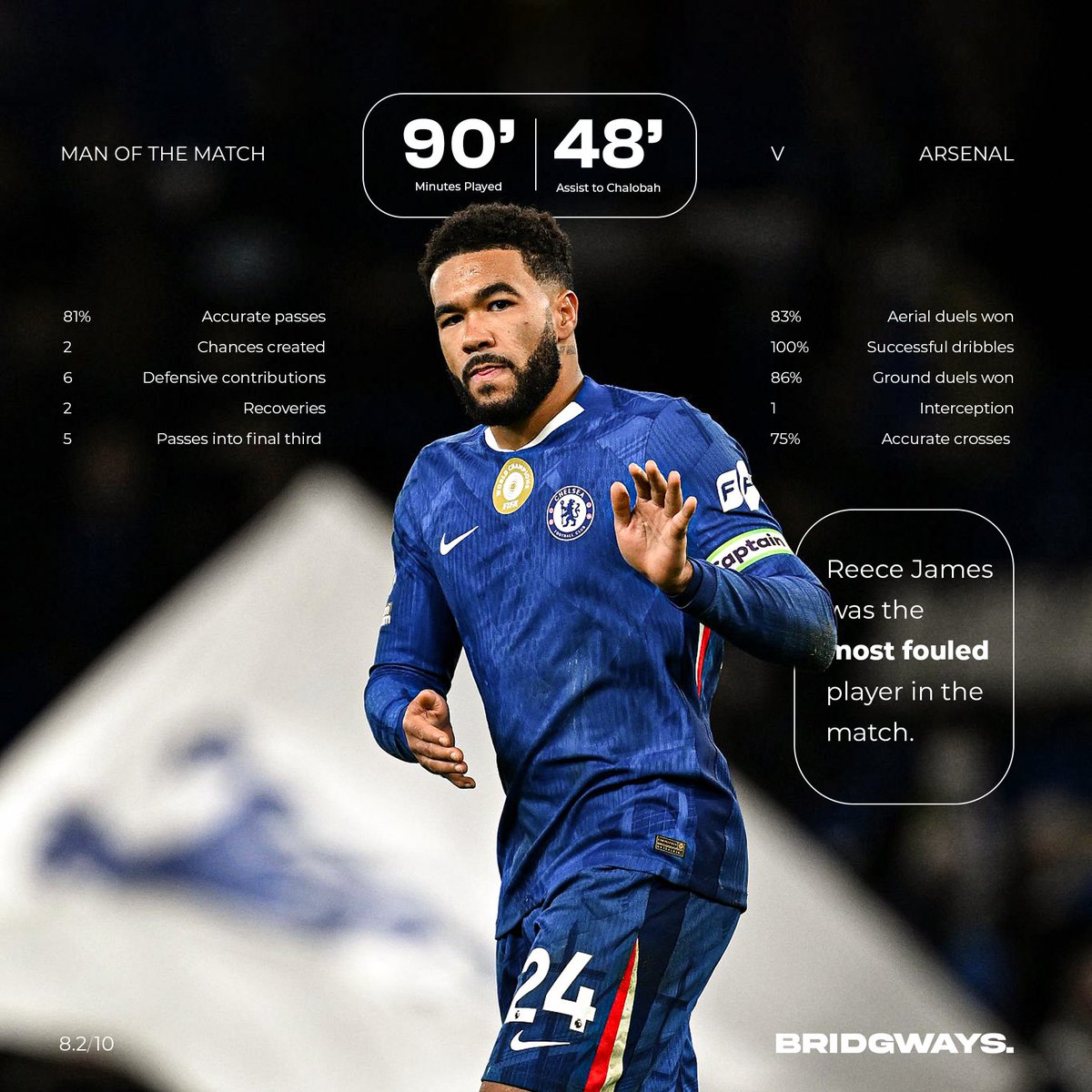 Reece James is the best right back in the Premier League.

World Class. 🗣️