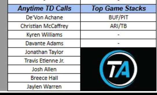 trinityanalytic's tweet image. Anytime TD scorers from the Week 13
“Big Board”:

✅ Achane
✅ CMC
✅ Kyren
✅ Adams
😭 JT
😭 Etienne
✅ Allen
✅ Breece
✅ Warren

We move to NBA/NFL tonight. 🤝