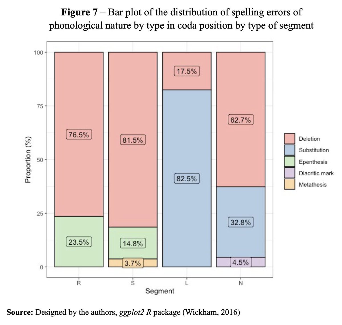“The role of writing acquisition in the representation of Brazilian Portuguese syllabic coda: from child to adult phonology” by Lissa Pachalski and Ana Ruth Moresco Miranda (Nov.  ’25) periodicos.fclar.unesp.br/alfa/article/v…