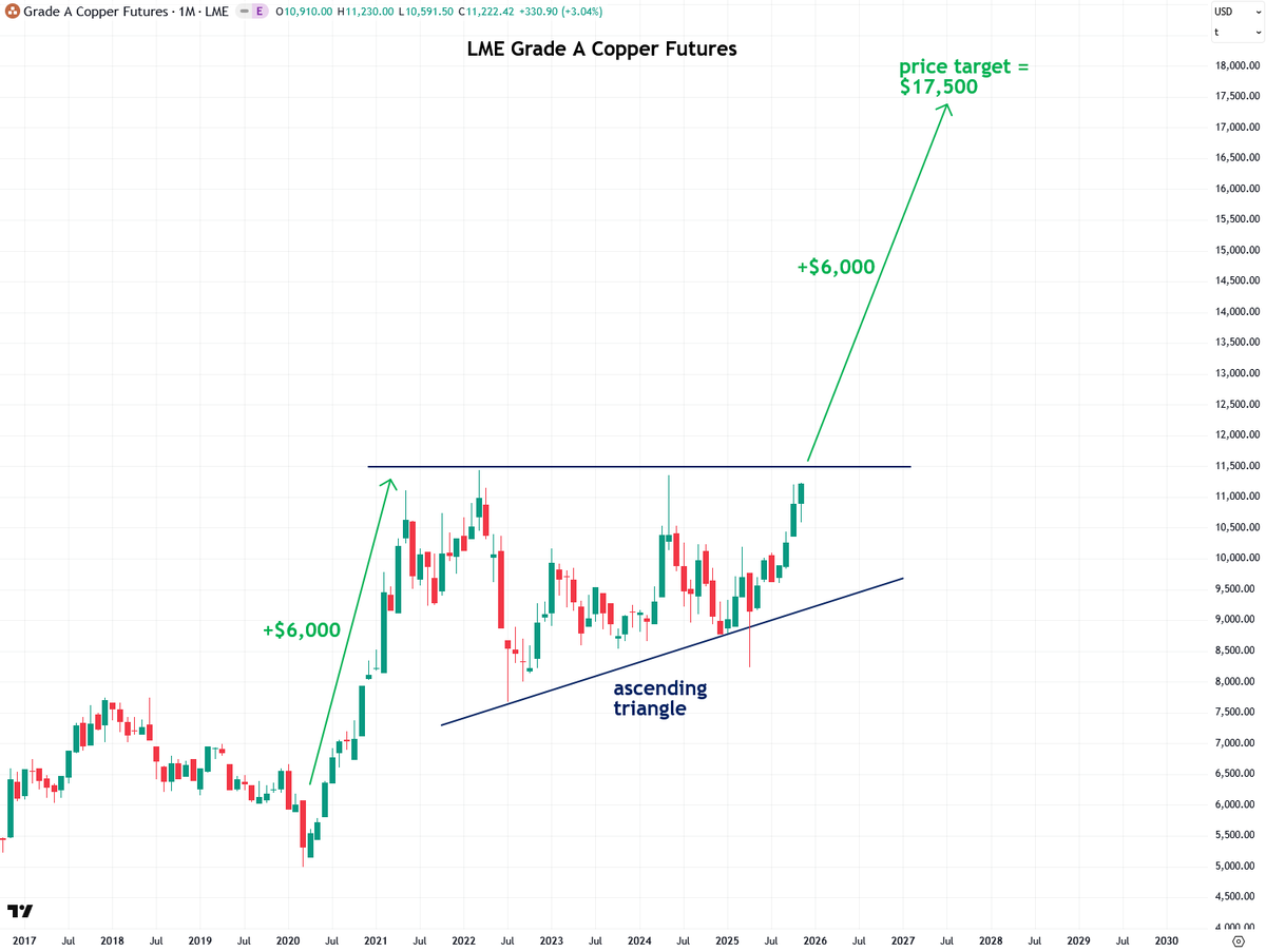 TheBubbleBubble's tweet image. Copper is like a rocket on the launch pad, and when it takes off, it will drive silver much higher as well due to their close relationship.

Learn more in my latest detailed report posted in the comments below ⬇️

$SLV $PSLV