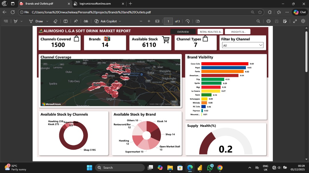 jo_classiqq's tweet image. My analysis for the Product Visibility Challenge by #NervsDataChallenge @getnervs. 
Using Python &amp;amp; Power BI on 1,500+ outlets, I found a &quot;Wide but Shallow&quot; market: Big brands have huge reach, yet 40% of shops face stockouts &amp;amp; the informal sector lacks cold chain infrastructure.