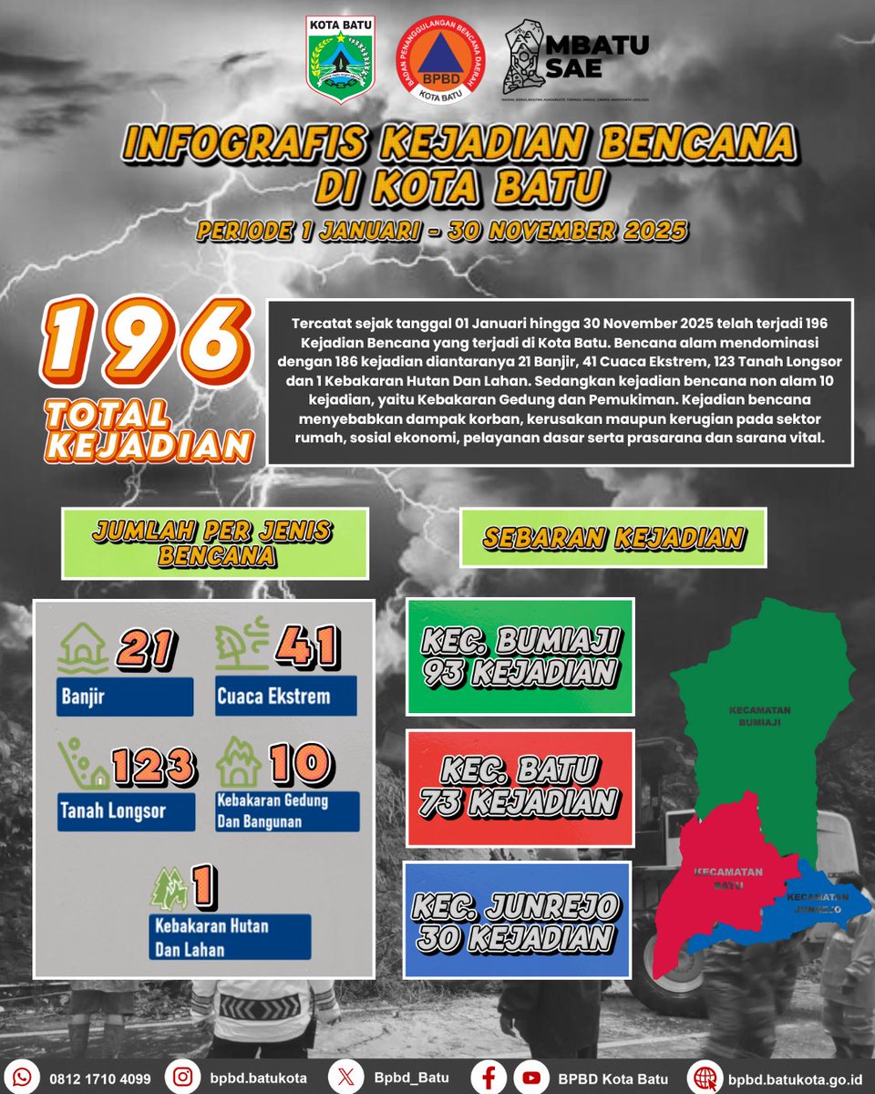 #Halo Sobat Tangguh

Berikut kami sampaikan Infografis Kejadian Bencana di Kota Batu periode 01 Januari hingga 30 November 2025. 

Salam Tangguh Salam Kemanusiaan.