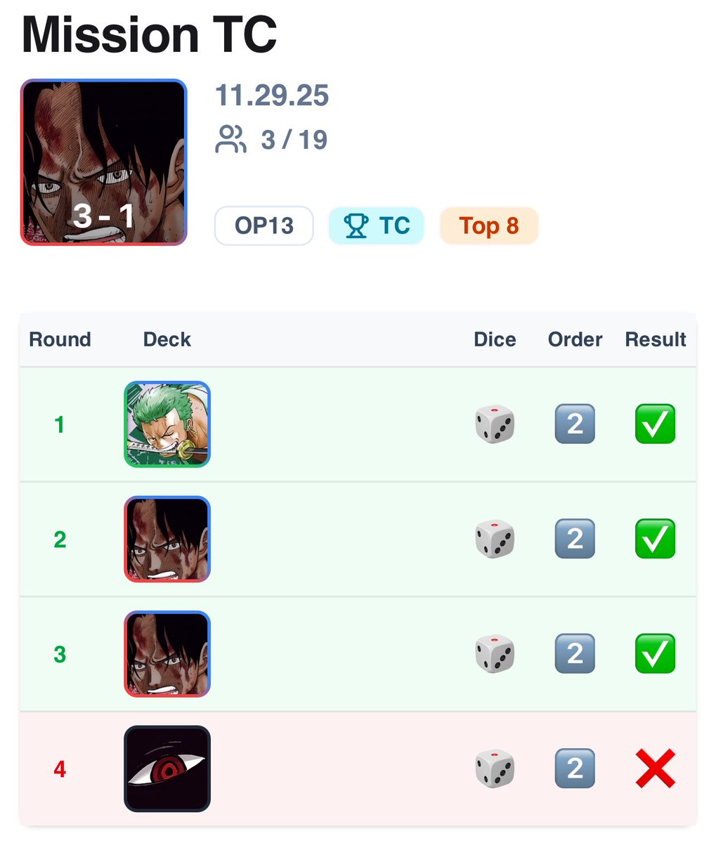 Well all my store treasure cups have come to a end. Happy with how i did but def could have had 2 sabos only made it to 3 but got 3 tashghis went 10-2 list down below!🩵Ps idk how i won like every dice roll lmao