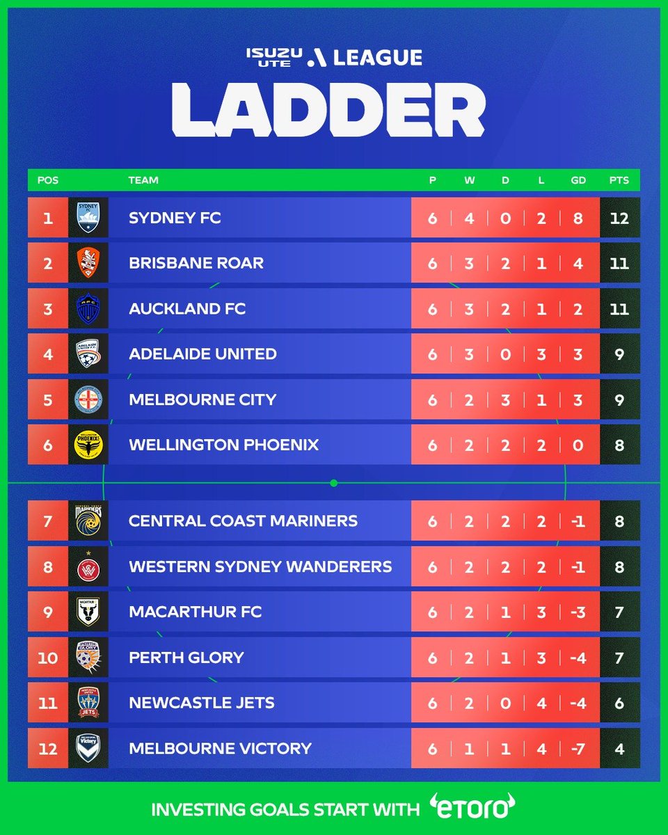 gnarleyjs's tweet image. LOL @gomvfc dead last
