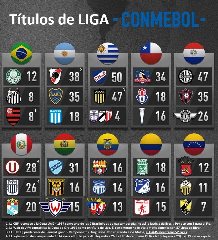 🔝⭐️Luego de los títulos de #Nacional en 🇺🇾 y #CerroPorteño en 🇵🇾, este es el 𝐓𝐨𝐩𝟑 𝐝𝐞 𝐥𝐨𝐬 𝐜𝐚𝐦𝐩𝐞𝐨𝐧𝐞𝐬 𝐝𝐞 𝐋𝐢𝐠𝐚 en las Asociaciones afiliadas a CONMEBOL