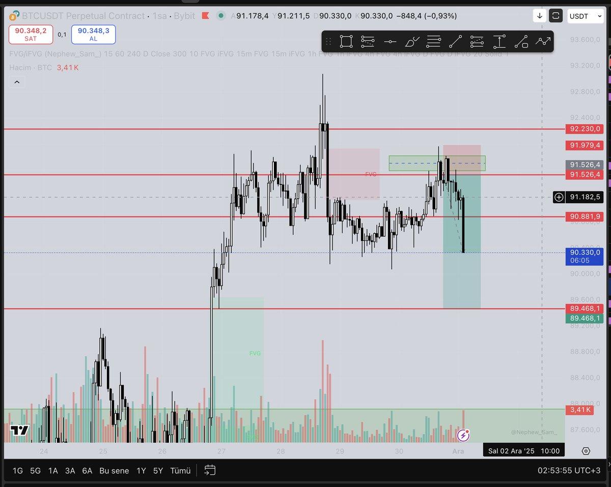 mertenix's tweet image. Short executed from 91,491 after premium rejection and clear displacement. Price delivered into inefficiency exactly as the liquidity narrative suggested. No predictions, only structure and intent.
#trading #marketstructure #liquidity #priceaction #BTC
$BTC #mertenix