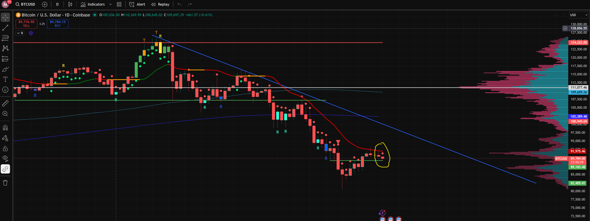 #Bitcoin is not starting off the week the way you would want.