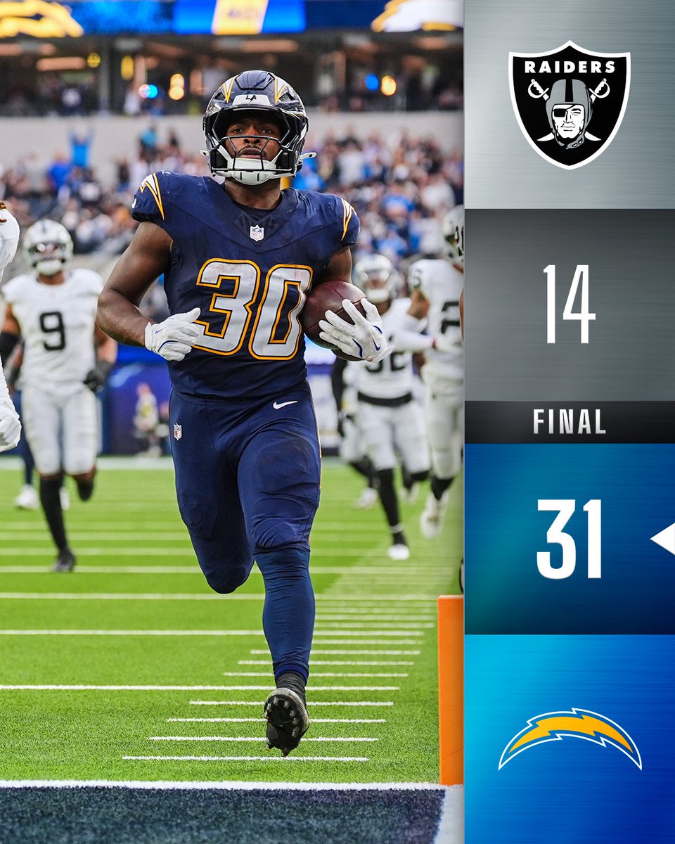 FINAL: The @chargers get back on track to improve to 8-4 ⚡️
