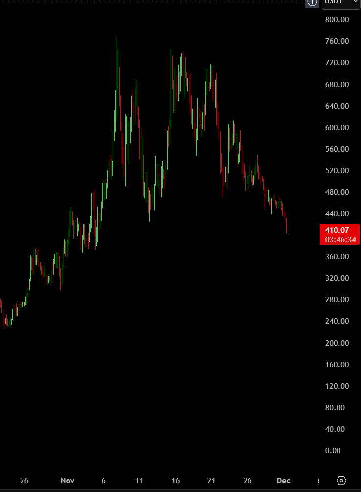 Tom__Capital's tweet image. $ZEC

KOL distribution completed 🫡