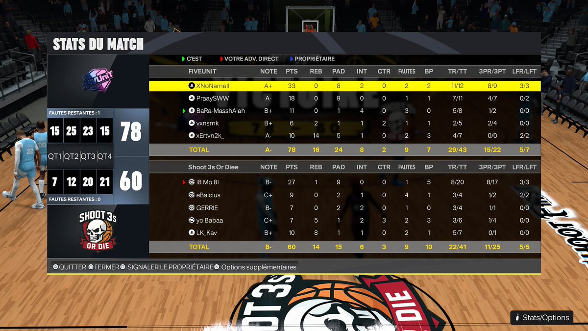 FiveUnit_'s tweet image. Regular Season @EuroHoops2K 🏆

1/1 aujourd’hui , ggs au adversaires 

Bilan 9/5 🤝🏻 

fin de la saison régulière , direction les playoffs 🙌