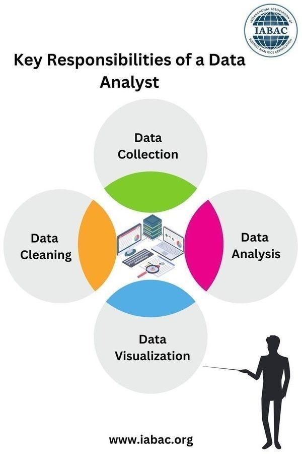 Ronald_vanLoon's tweet image. Key Responsibilities of a Data Analyst
by @thenaijacarguy
  
#BigData #DataScience #Tech