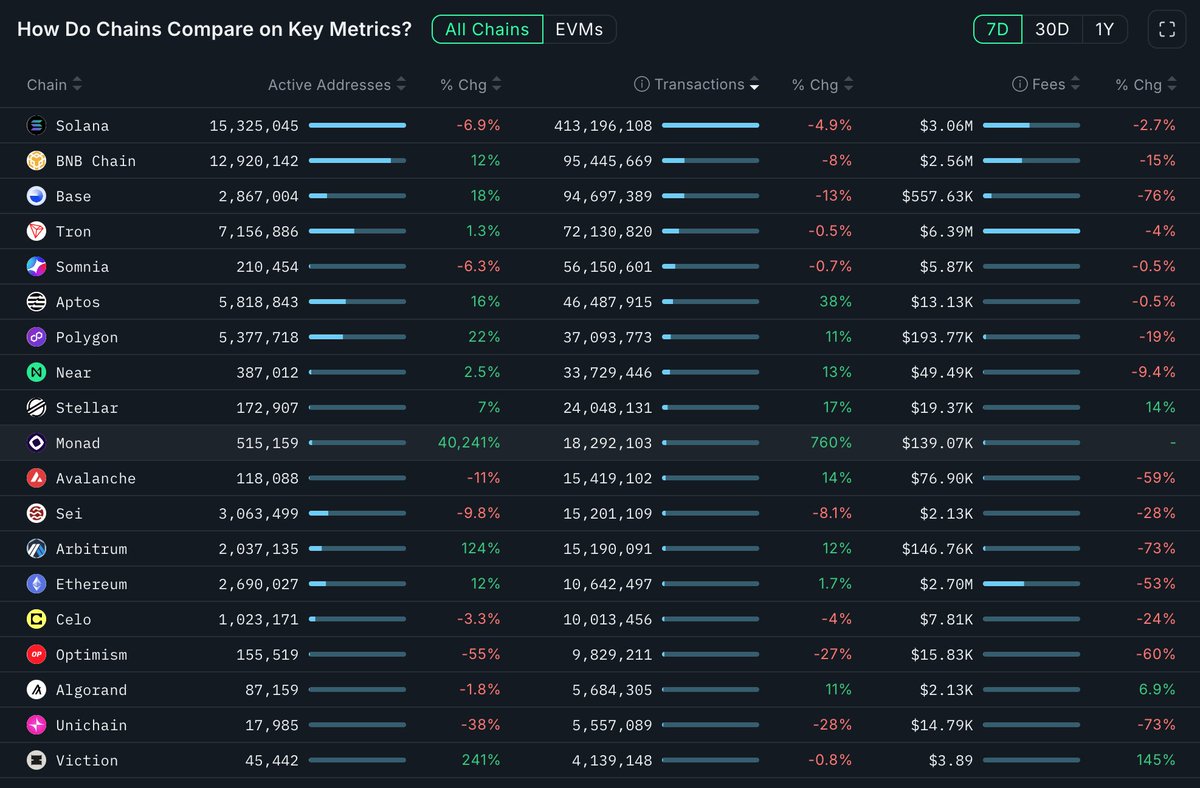 활성 주소, 거래, 수수료를 보여주는 블록체인 비교 표