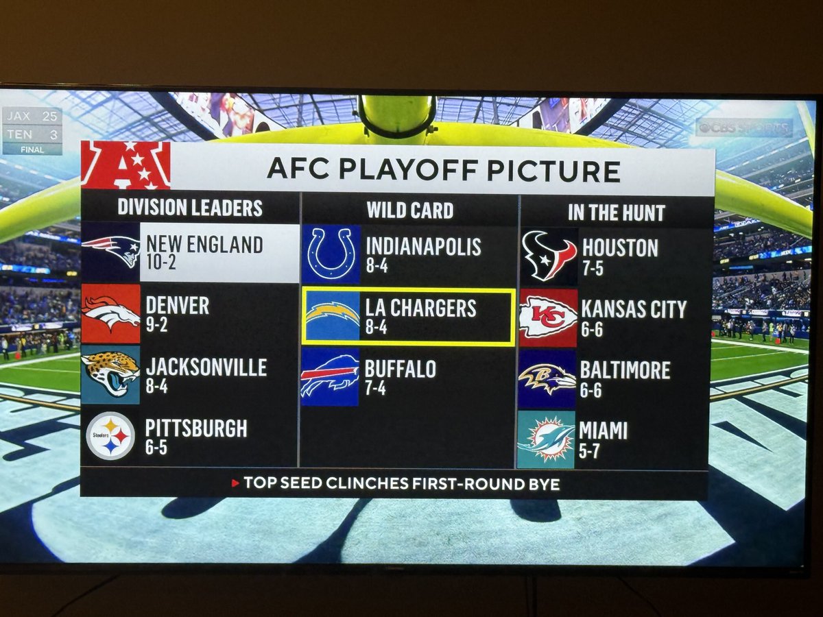 spacecoastgolf's tweet image. #AFC playoff picture after today&apos;s games after today&apos;s games we have Denver playing tonight.