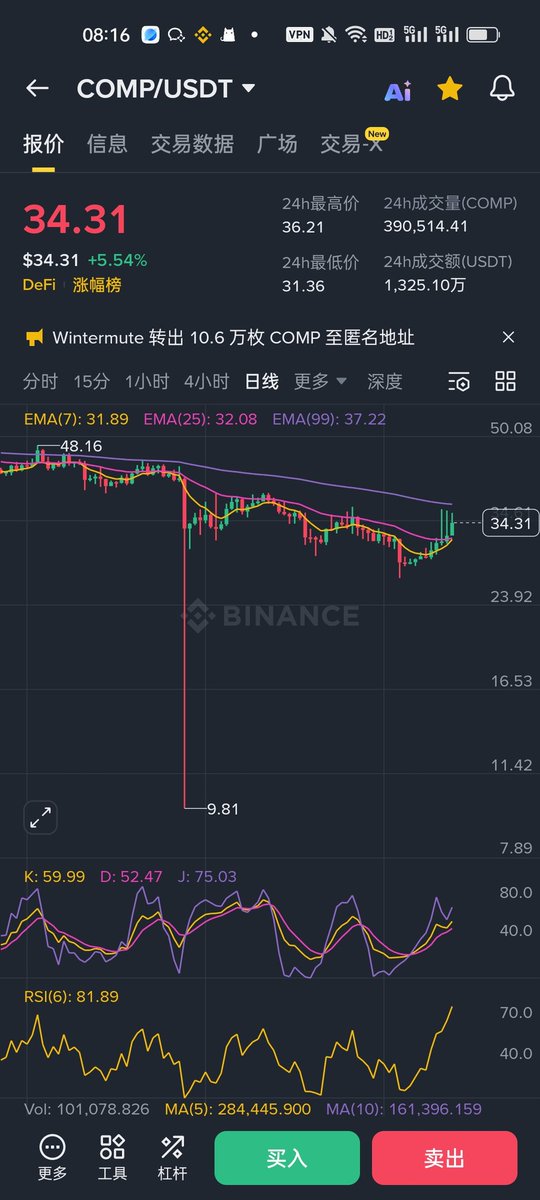 aming189's tweet image. #turbo  失败了，我进去了一次  止损了 分析会继续  

#comp 有温和放量，关注一下，我打算回踩32.5附近买一手。这几天也很硬

#aster 还是老样子，我继续等上次咱们说的0.85附近