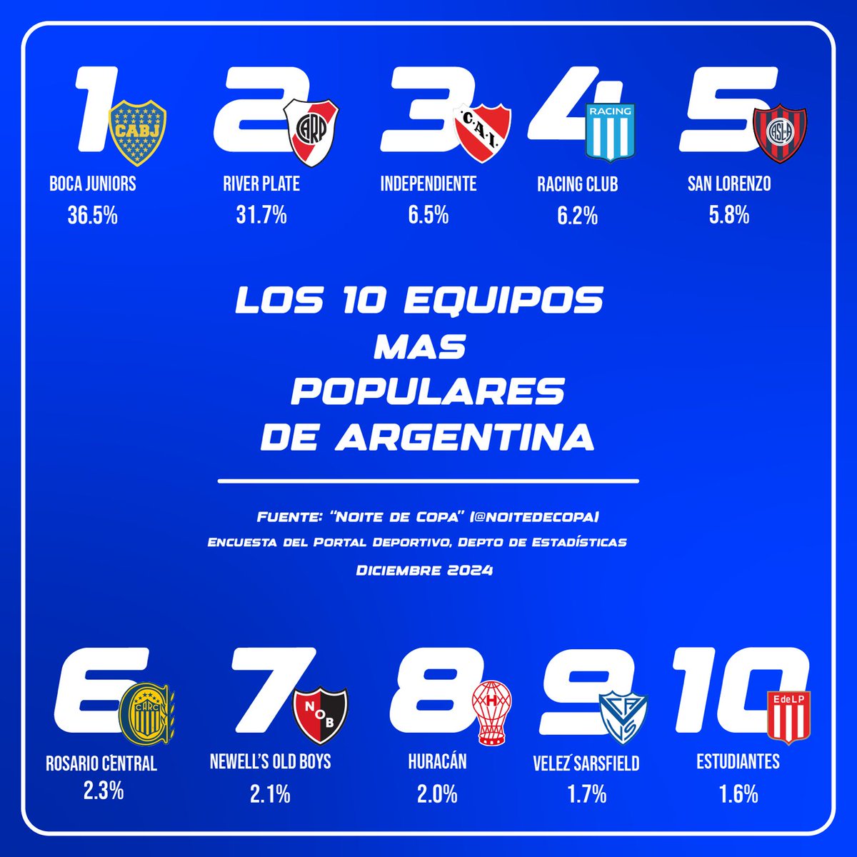 ArchivoFutbolAR's tweet photo. Última encuesta de hinchas a nivel nacional, publicada a fines de 2024, que marca a los 10 clubes con más hinchas en todo el país, según ese sondeo.

▪︎Fuente: @Noitedecopa y @sagfutbol https://t.co/ecJGJ2BMtB