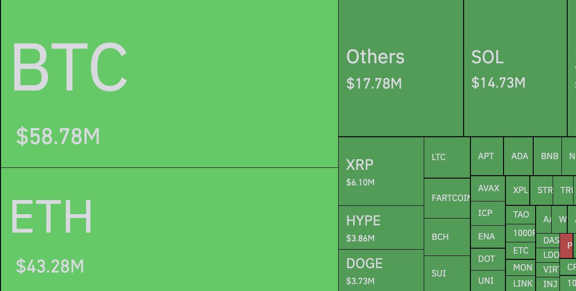 🔴COINTELGRAPH: 🚨 Allerta: Oltre 204 milioni di dollari in posizioni crypto liquidate nell'ultima ora!