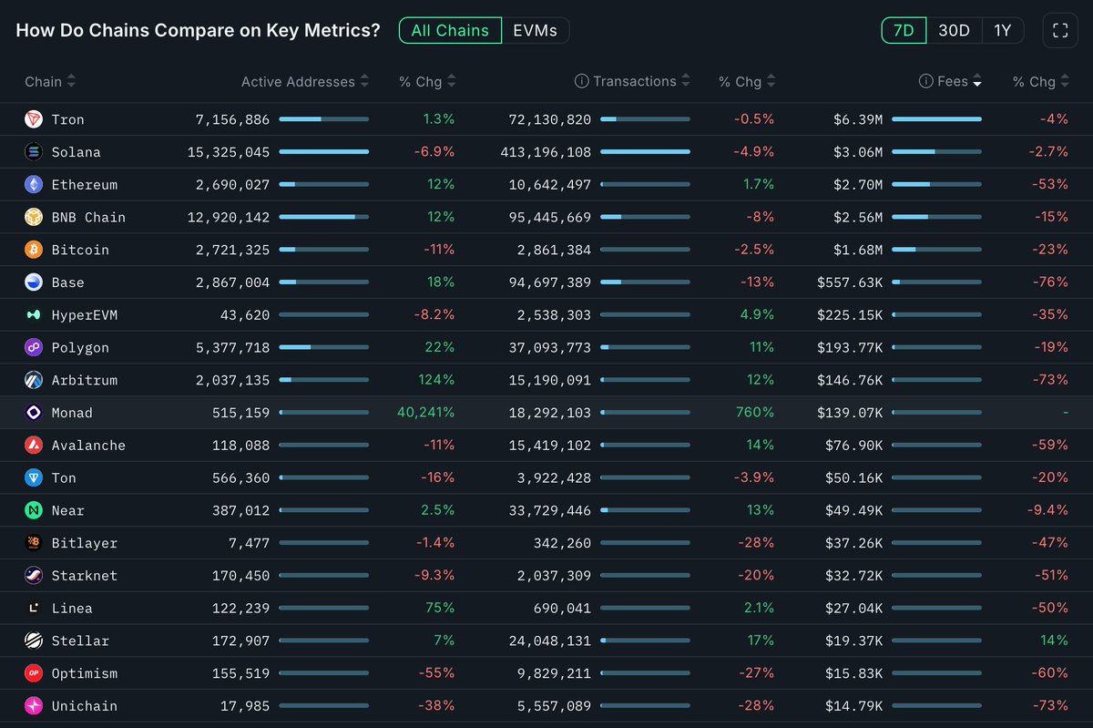 블록체인 수익 비교 차트