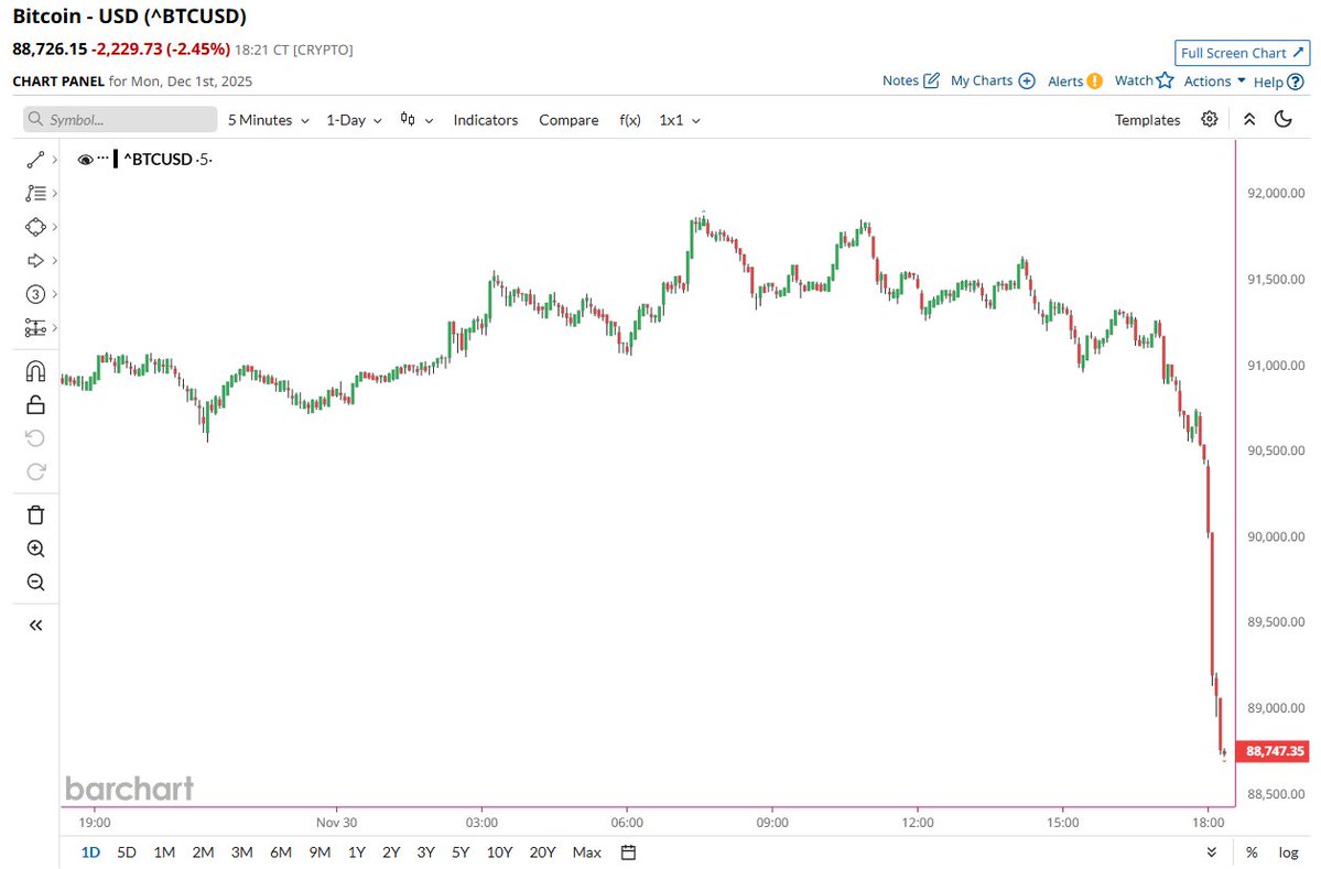 🔵BARCHART: "Crollo significativo del Bitcoin $BTC"