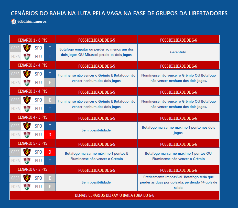 ECBahiaNumeros's tweet photo. Próximos adversários dos times envolvidos na luta pela vaga direta na fase de grupos da Libertadores e os cenários possíveis para o Bahia.👇 https://t.co/i17FJRUOAx