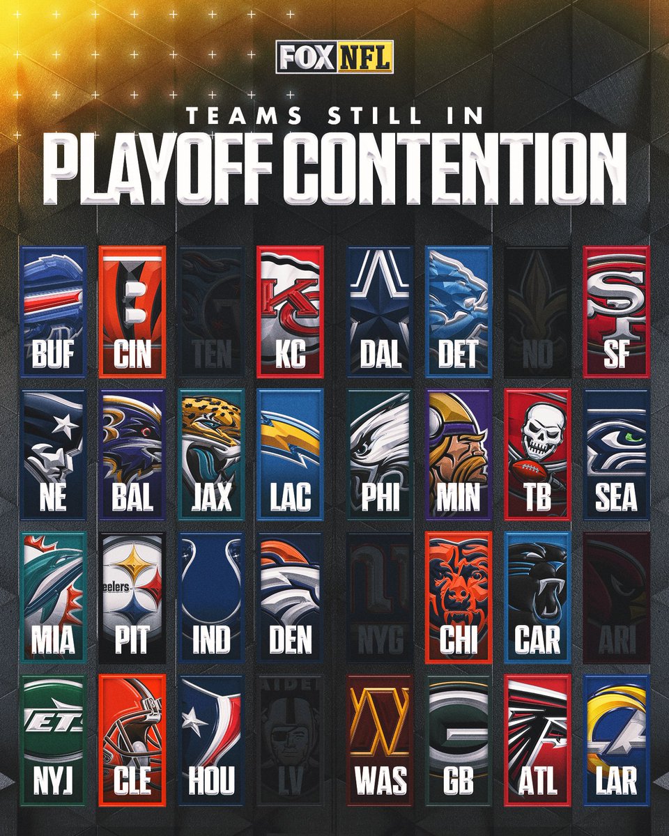 NFLonFOX's tweet image. Repost if your team is still alive for a playoff spot!

Through Week 13, five teams have been eliminated.