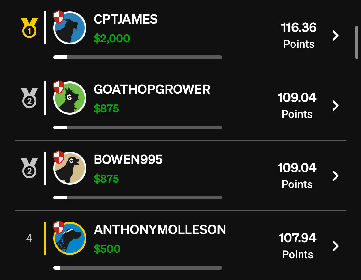 anthonymolleson's tweet photo. There we have it!! Thats 2 top 5 finishes in the “Hurry Up” contest in November 🔥 Thanks to everyone who helped out and big thanks to 18% drafted Bucky Irving 🐐 https://t.co/EiKecDrT0W