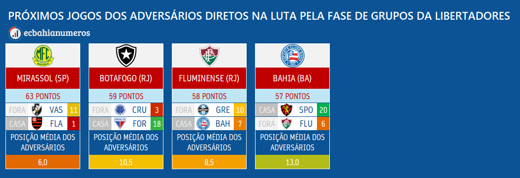 ECBahiaNumeros's tweet photo. Próximos adversários dos times envolvidos na luta pela vaga direta na fase de grupos da Libertadores e os cenários possíveis para o Bahia.👇 https://t.co/i17FJRUOAx