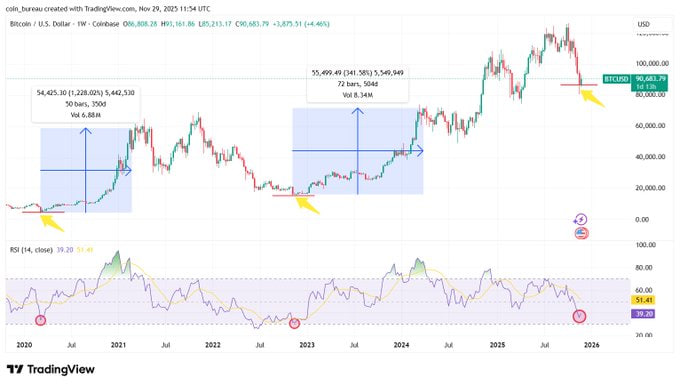 techconcatalina's tweet photo. 🔥BRUTAL🔥

#BITCOIN CERCA DE SU ZONA DE “RALLY PARABÓLICO” EN EL RSI SEMANAL

¿Qué pasó las últimas veces que vimos este patrón⁉️

🔸2020: RSI en 30
📈 BTC subió +1.228% en 330 días

🔸2022: RSI en 30
📈 BTC subió +341% en 273 días

🔸Hoy: RSI en 39.20 y cayendo
👀 Estamos cerca de repetir el mismo escenario

¿Crees que se va a REPETIR el patrón y $BTC comenzará a SUBIR⁉️

Gráfico: @coinbureau