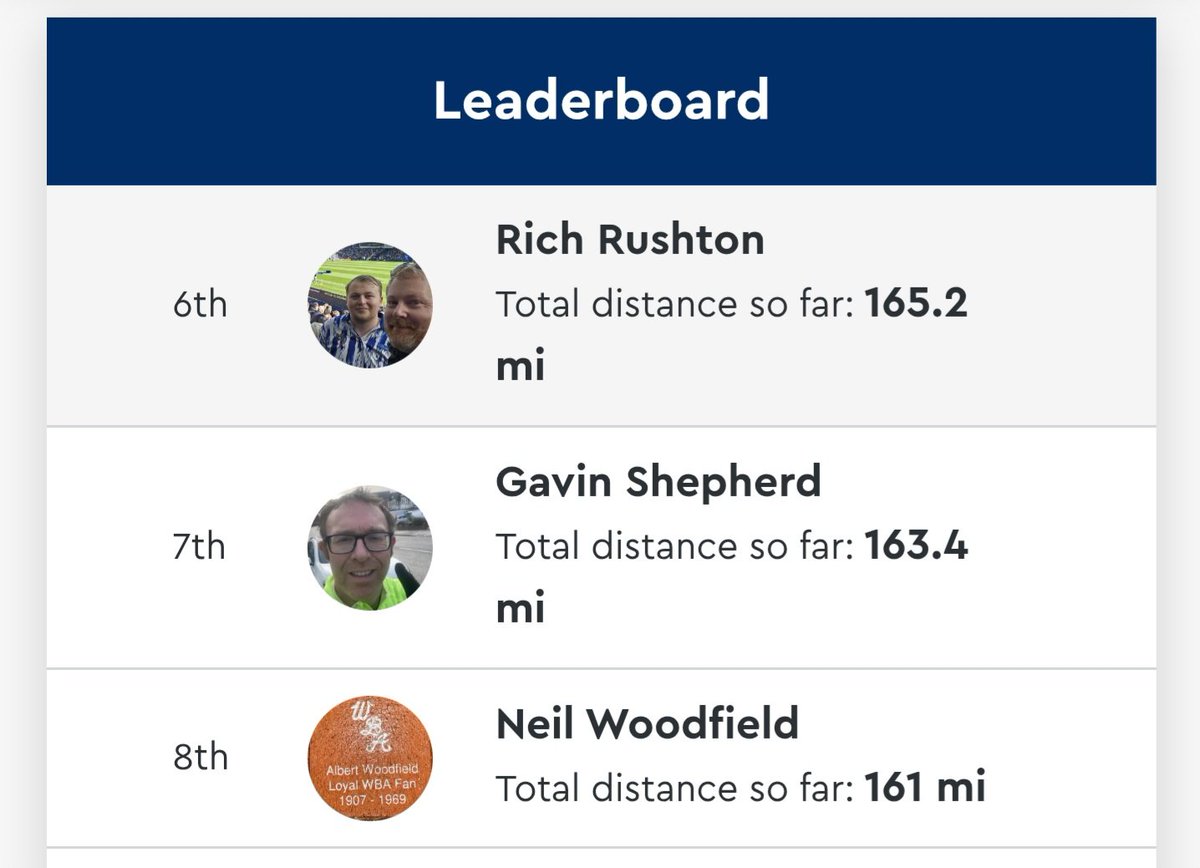And done... 165 miles in 30 days

Took the challenge with me from West Brom to Manchester, Milan, Bologna, Bucharest and Hull

Really needed this... let's keep it up now

#HesInYourHead #WBA #MolumbysMiles <a href="/WBAFoundation/">The Albion Foundation</a>