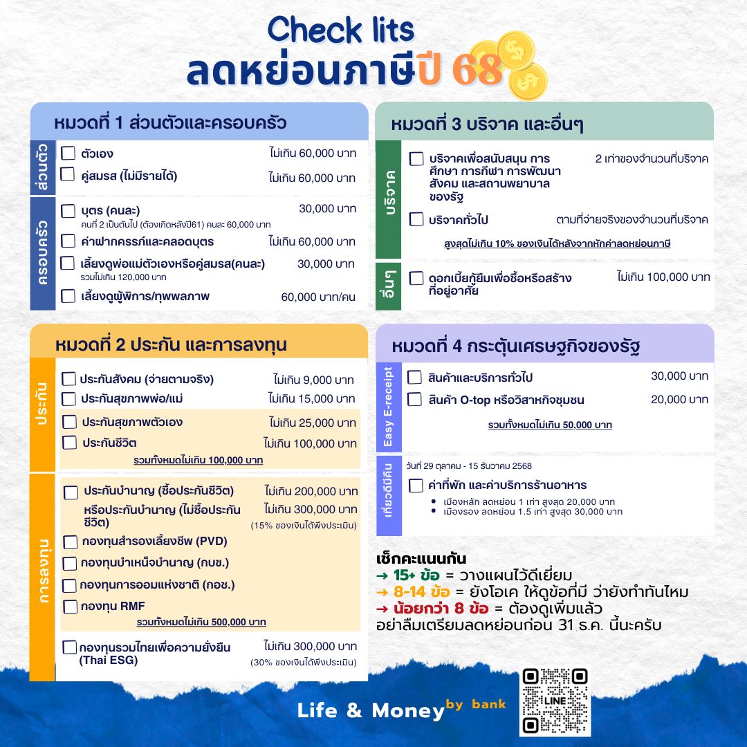 bankorado's tweet image. ตรวจสุขภาพภาษีประจำปี 2568 กันเถอะ 🏦🧵 

เหลือเวลาอีก 1 เดือนก่อนที่ปีนี้จะจบลง
ซึ่งเวลาสิ้นปีของทุกปีจะเป็นช่วงที่หลายๆ คนจะมาเช็คว่า

[[ เอ๊ะ นี่เราซื้อลดหย่อนอะไรไปบ้างแล้วนะ แล้วครบรึยัง 😅 ]]

เพื่อเป็นการให้ทุกคนได้ทบทวน เดี๋ยววันนี้ผมมี check list มาแจกคร่าวๆ…