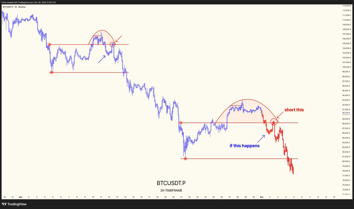 follis_'s tweet photo. $BTC https://t.co/3rj4KmdDQt