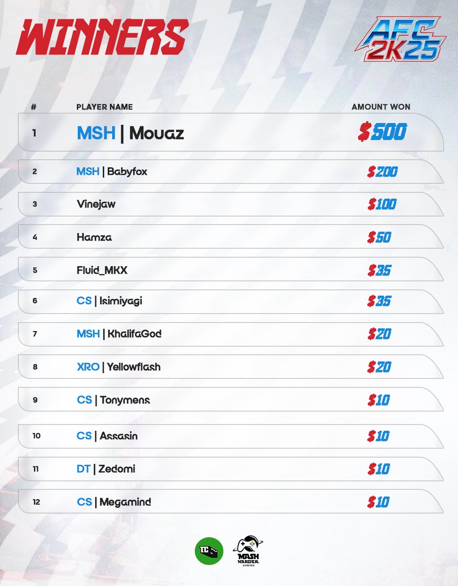 🏆 AFC2K25 RESULTS ARE IN!
What an electrifying event! The competition was stacked, but <a href="/MouazFGC/">MSH | Mouaz</a>  rose above all to claim the AFC2K25 CHAMPION title! 🔥👑

And here’s the full Top 12 who battled their way into the prize pool — GG to every player who showed up and showed out!